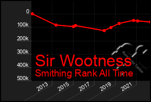 Total Graph of Sir Wootness