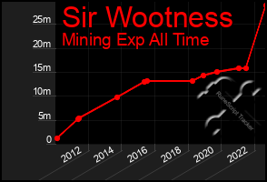 Total Graph of Sir Wootness