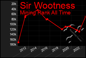 Total Graph of Sir Wootness