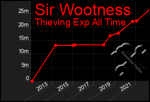 Total Graph of Sir Wootness