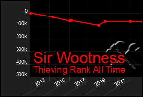 Total Graph of Sir Wootness