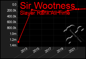 Total Graph of Sir Wootness