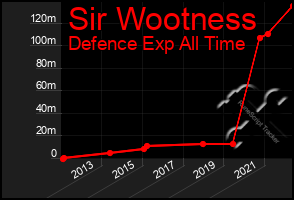 Total Graph of Sir Wootness