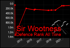 Total Graph of Sir Wootness