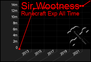 Total Graph of Sir Wootness