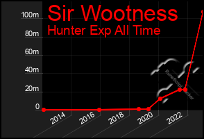 Total Graph of Sir Wootness