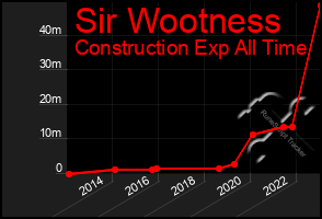 Total Graph of Sir Wootness