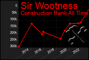 Total Graph of Sir Wootness