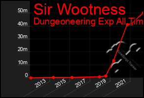 Total Graph of Sir Wootness