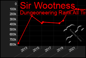 Total Graph of Sir Wootness