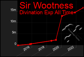 Total Graph of Sir Wootness