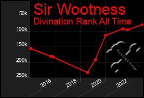 Total Graph of Sir Wootness