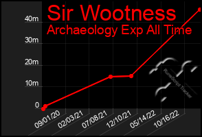 Total Graph of Sir Wootness