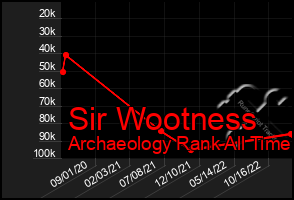 Total Graph of Sir Wootness