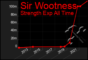 Total Graph of Sir Wootness