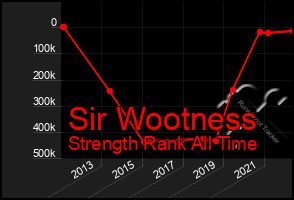 Total Graph of Sir Wootness