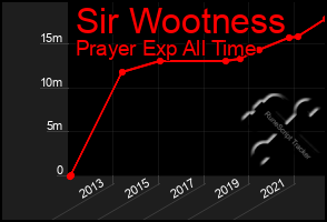 Total Graph of Sir Wootness