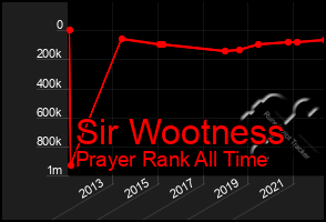 Total Graph of Sir Wootness