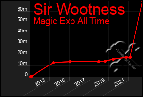 Total Graph of Sir Wootness