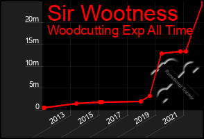 Total Graph of Sir Wootness