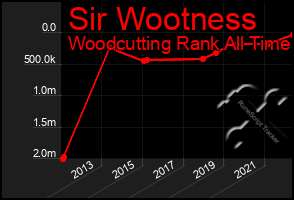 Total Graph of Sir Wootness