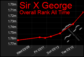 Total Graph of Sir X George