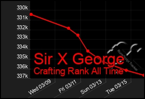 Total Graph of Sir X George