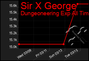 Total Graph of Sir X George