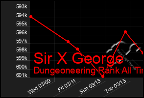 Total Graph of Sir X George