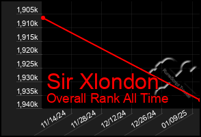 Total Graph of Sir Xlondon