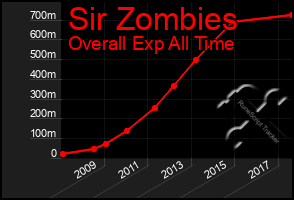 Total Graph of Sir Zombies