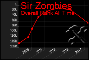 Total Graph of Sir Zombies