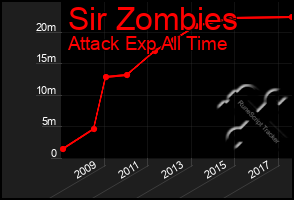 Total Graph of Sir Zombies