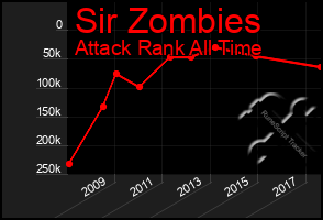 Total Graph of Sir Zombies