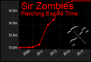 Total Graph of Sir Zombies