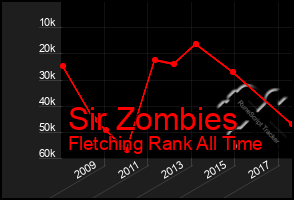 Total Graph of Sir Zombies