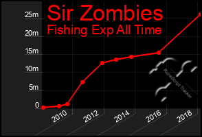 Total Graph of Sir Zombies