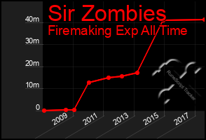 Total Graph of Sir Zombies