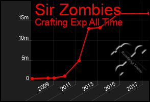 Total Graph of Sir Zombies