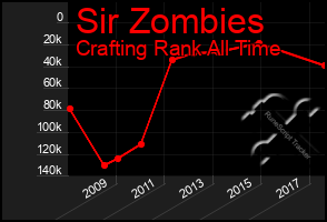 Total Graph of Sir Zombies