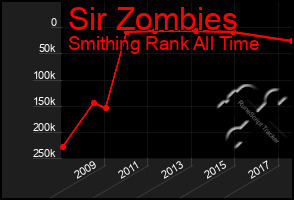 Total Graph of Sir Zombies