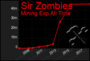 Total Graph of Sir Zombies