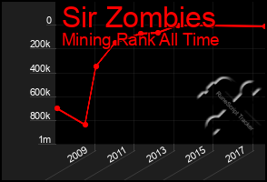 Total Graph of Sir Zombies