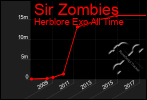 Total Graph of Sir Zombies