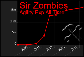 Total Graph of Sir Zombies