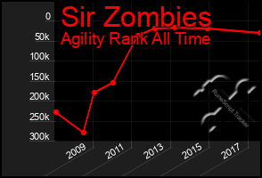 Total Graph of Sir Zombies