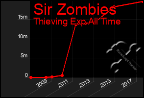 Total Graph of Sir Zombies