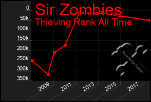 Total Graph of Sir Zombies