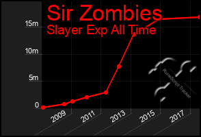 Total Graph of Sir Zombies