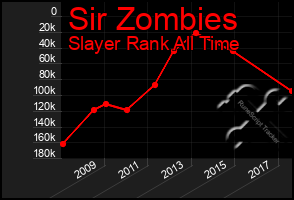 Total Graph of Sir Zombies